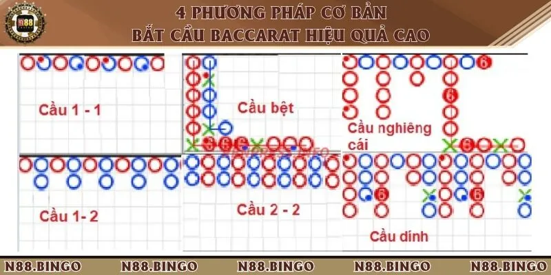 Cầu Baccarat Là Gì? Mẹo “Săn” Cầu Từ Chuyên Gia N88 2 Cách bắt cầu hiệu quả theo 4 phương pháp cầu đảo, gấp thếp, theo cặp, cửa nghiêng